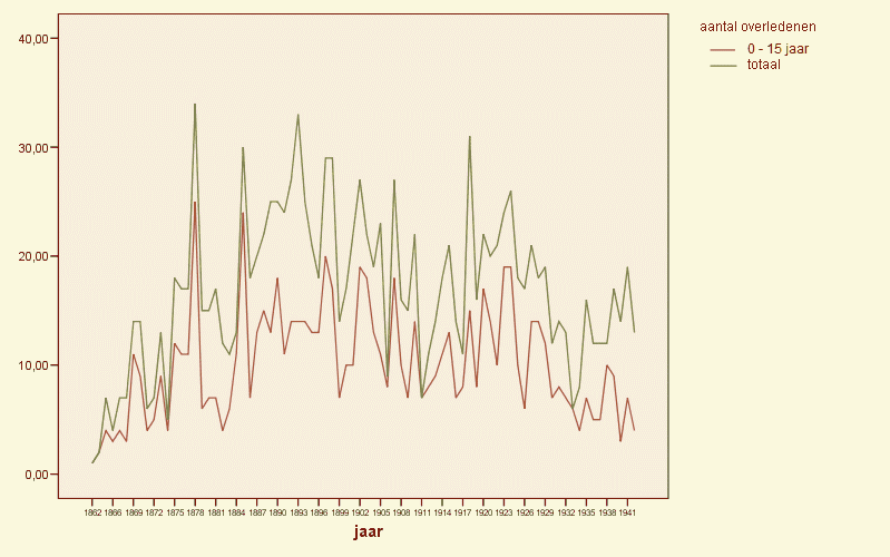 aantal-overledenen-per-jaar-totaal-en-0-15jaar-1862-1942 (57K)