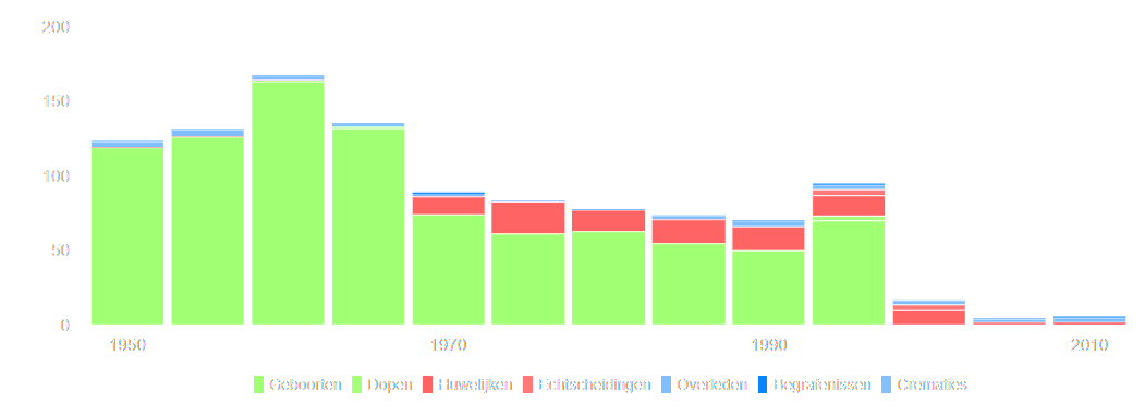 staafdiagram-gerelateerden-geboren1950-2000 (13K)