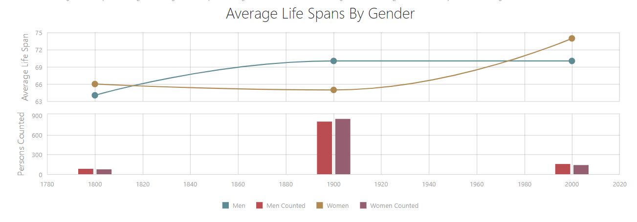 statistiek-ontwikkeling-leeftijd-mannen-vrouwen (38K)