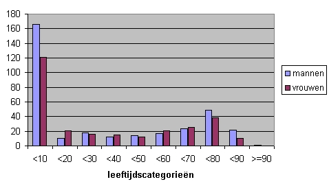 Aantal overledenen per leeftijdscategorie periode 1896-1942