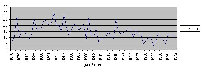 Grafiek aantal overledenen per jaar periode 1876-1942