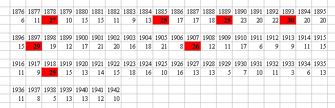 Frequentietabel aantal overledenen per jaar periode 1876-1942