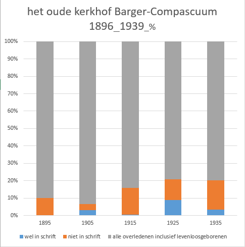 het-oude-kerkhof-minne-wehkamp-verticaal-gestapelde-staafdiagram-percentages (14K)