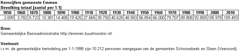 bevolking_gemeente_emmen (5K)