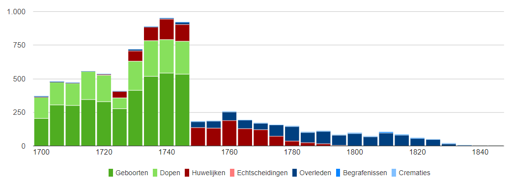 staafdiagram-gerelateerden-geboren1700-1749 (14K)