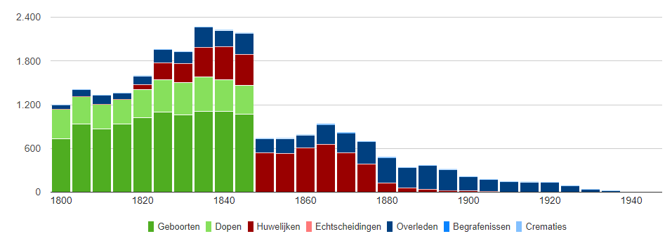staafdiagram-gerelateerden-geboren1800-1849 (12K)