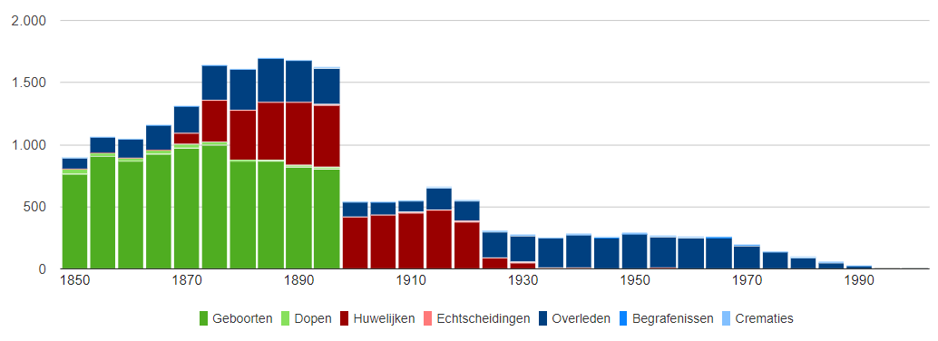 staafdiagram-gerelateerden-geboren1850-1899 (14K)