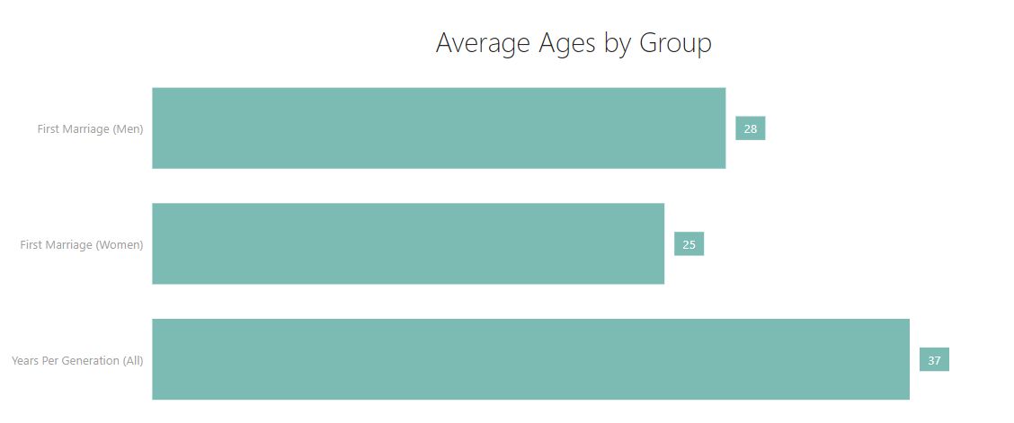statistiek-gemiddelde-leeftijd-eerste-huwelijk-mannen-vrouwen (18K)
